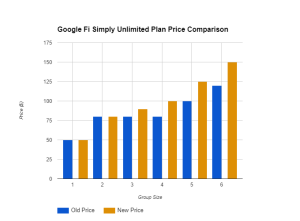 Heads up, Fi fans: Price tweaks for bigger groups on Simply Unlimited Plan